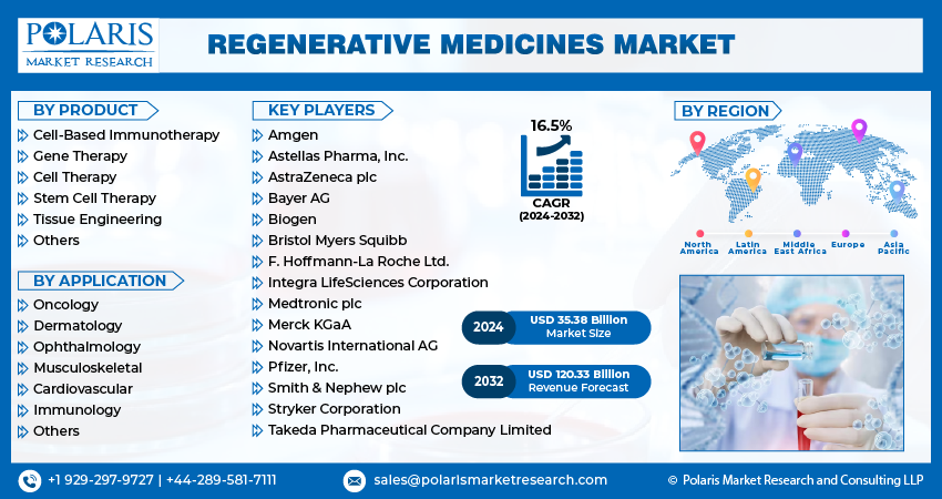 Regenerative Medicine